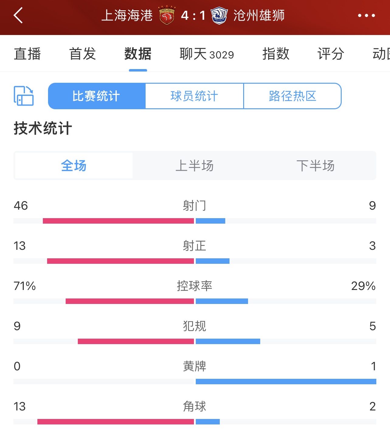 海港队本场完成46次射门，刷新2012年