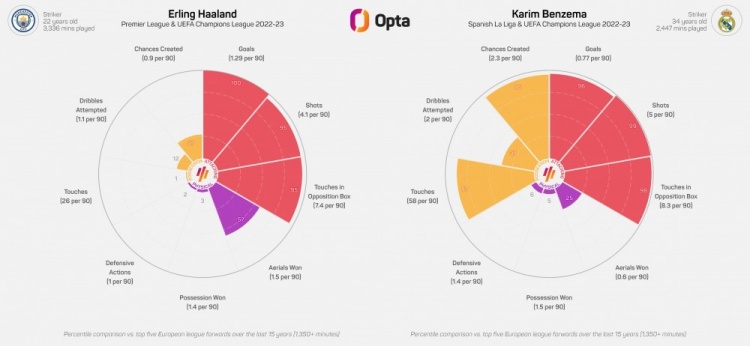 哈兰德、本泽马数据对比：每90分钟进球1.29比0.77，触球26比58