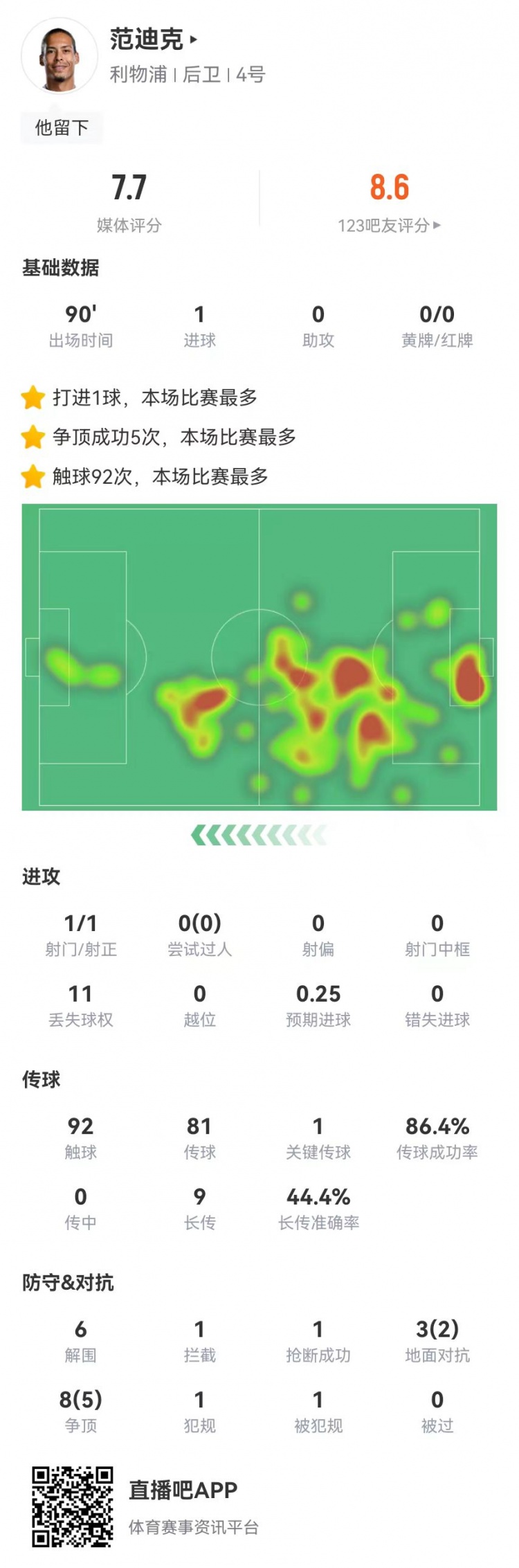 范迪克本场数据：1球+1关键传球6解围+11对抗7成功获评7.7分