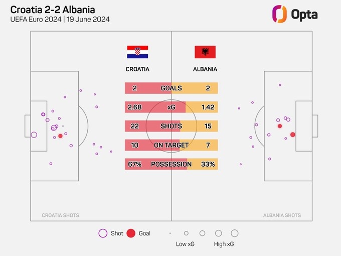 克罗地亚vs阿尔巴尼亚共计射正17次