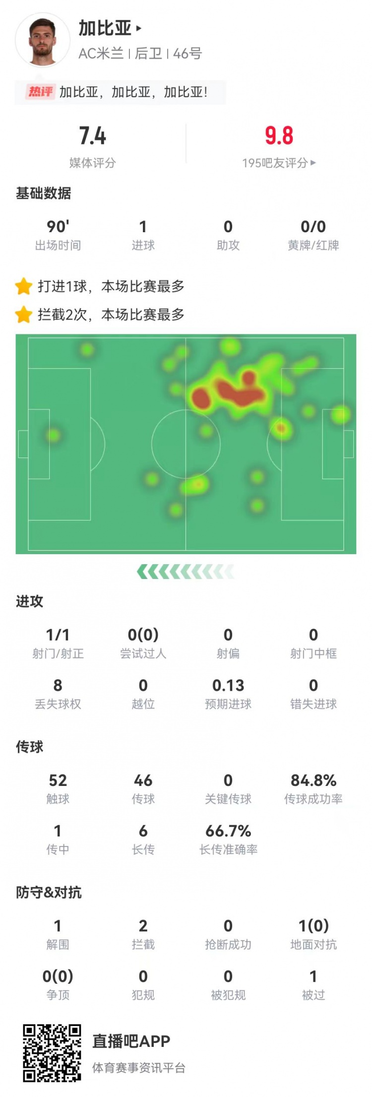 绝杀功臣！加比亚本场数据：1球+6长传4成功1封堵1解围2拦截