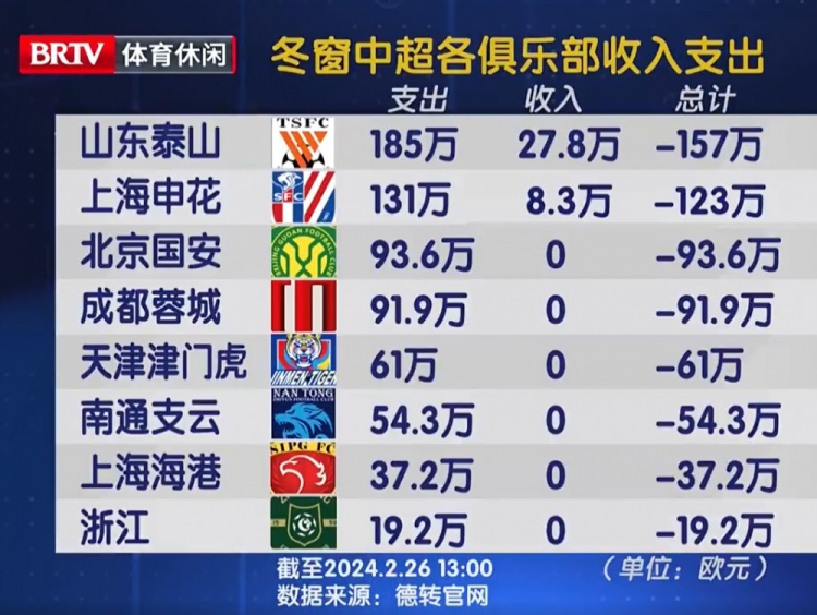 冬窗中超各队支出榜：泰山185万欧居首，申花第二国安第三