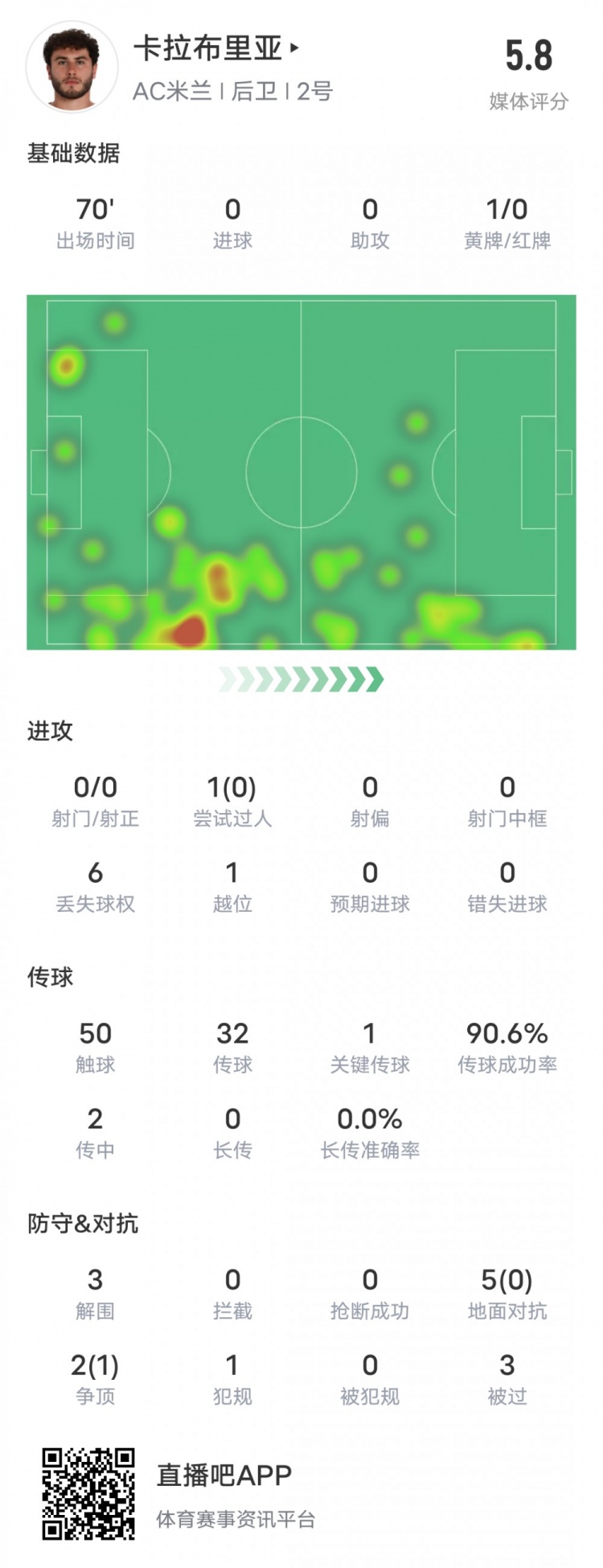 卡拉布里亚本场数据：1黄牌1关键传球