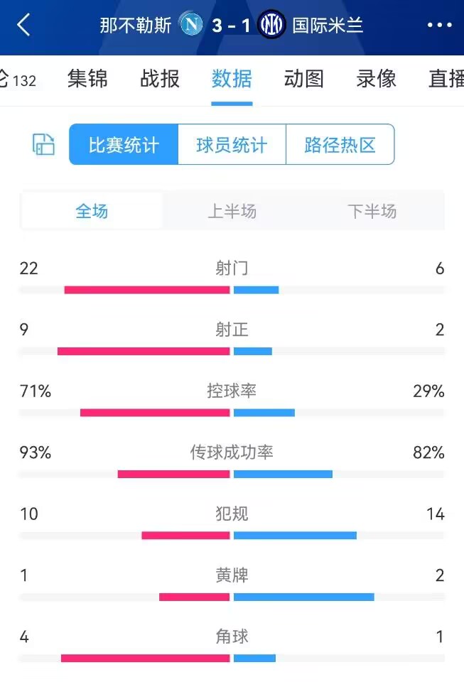 那不勒斯vs国米全场数据：射门226，射正92，控球率七三开