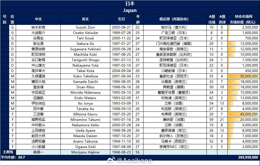 中前场全员旅欧！日本23人名单：三笘薰