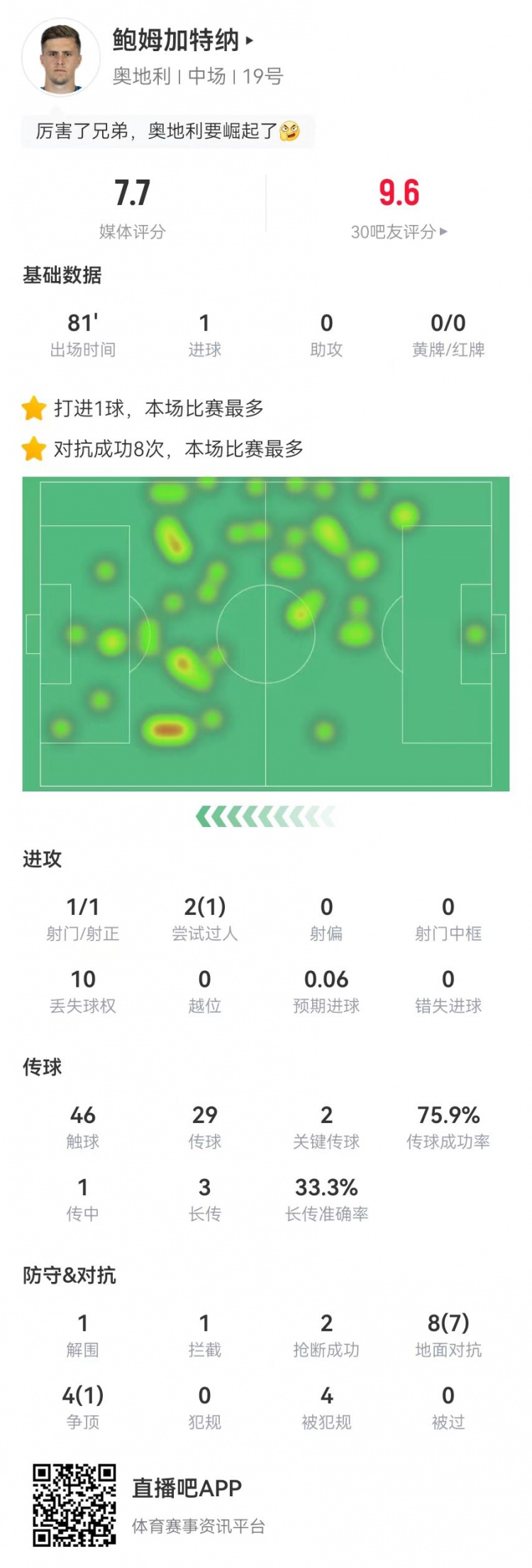 鲍姆加特纳本场数据：1球+2关键传球+