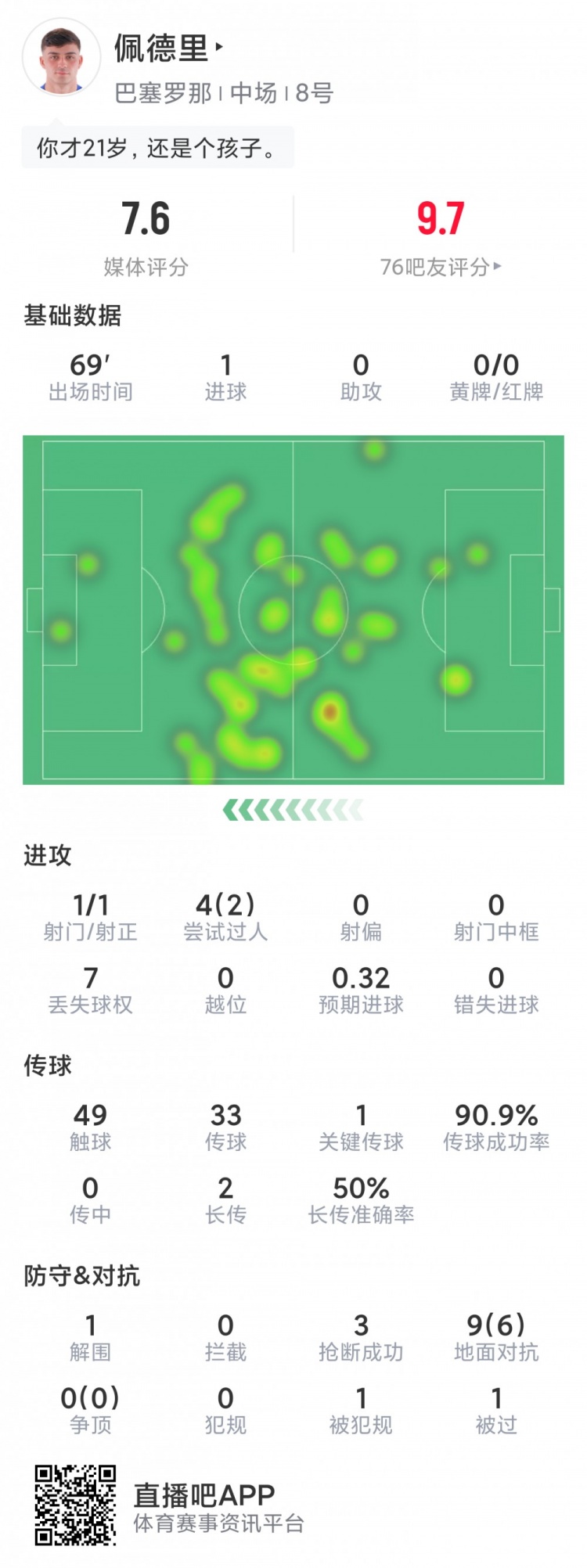 佩德里本场数据：1粒进球，3次抢断，9对