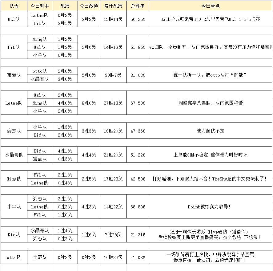 老头杯5月12日训练赛况：otto队濒临“解散”Letme队八连胜