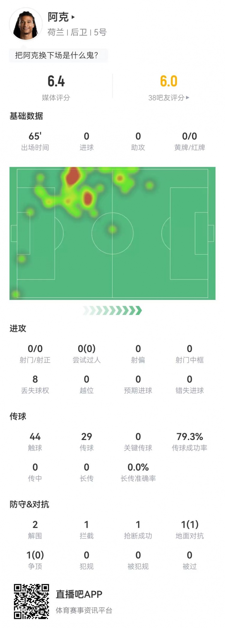 阿克本场数据：2解围1拦截1抢断2对抗