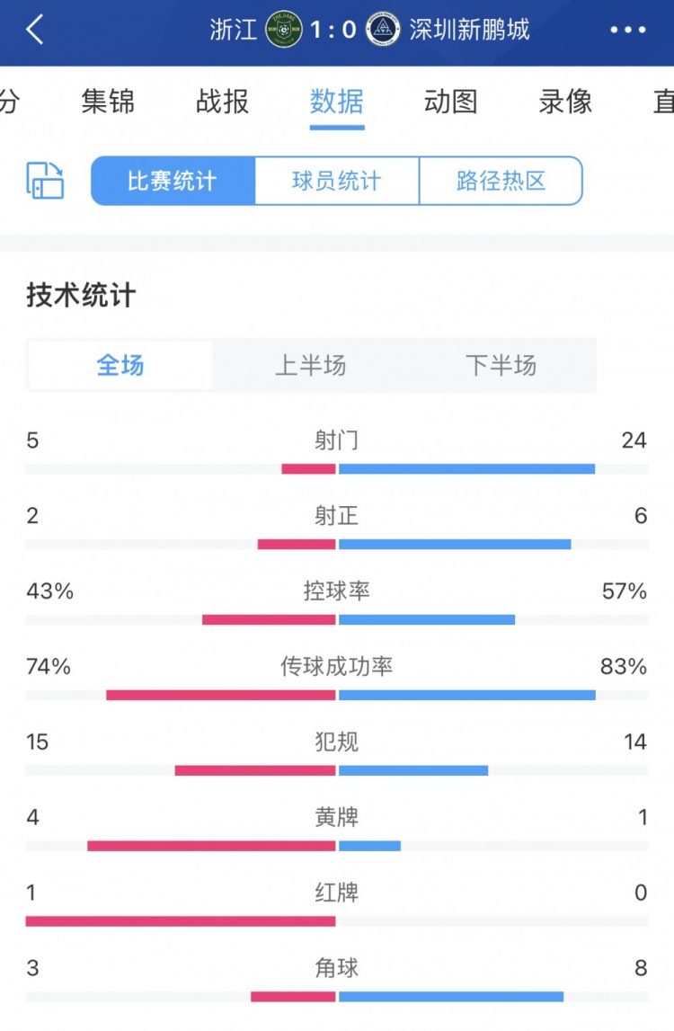 全场数据：浙江队少一人全面被动但守住胜果，新鹏城狂轰24脚射门