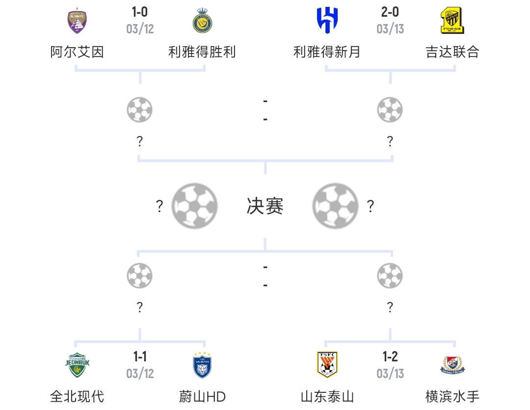 亚冠8强首回合：泰山12小负横滨，胜利01小负，新月20吉达