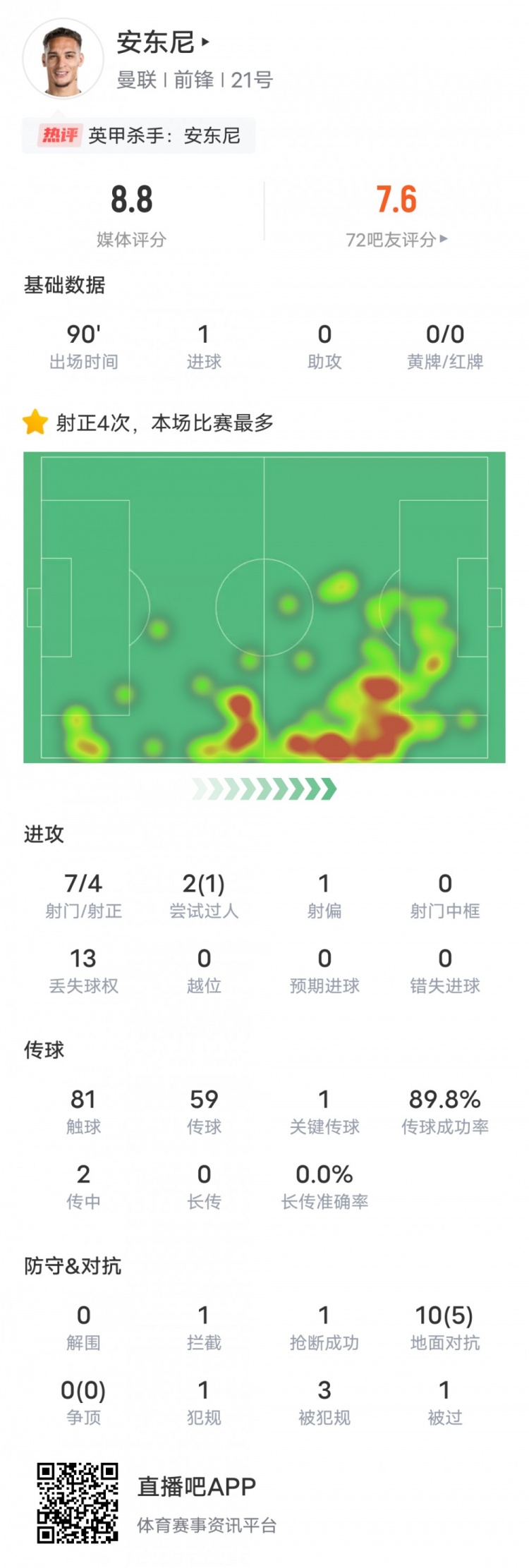 安东尼本场比赛数据：1进球1关键传球