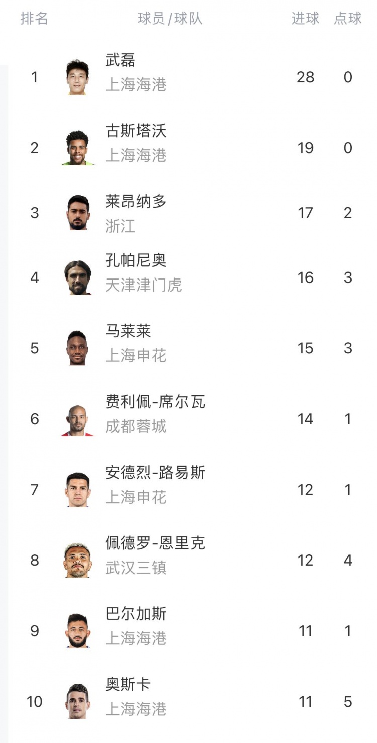 中超射手榜：武磊28球傲居榜首，以9球巨大优势领跑