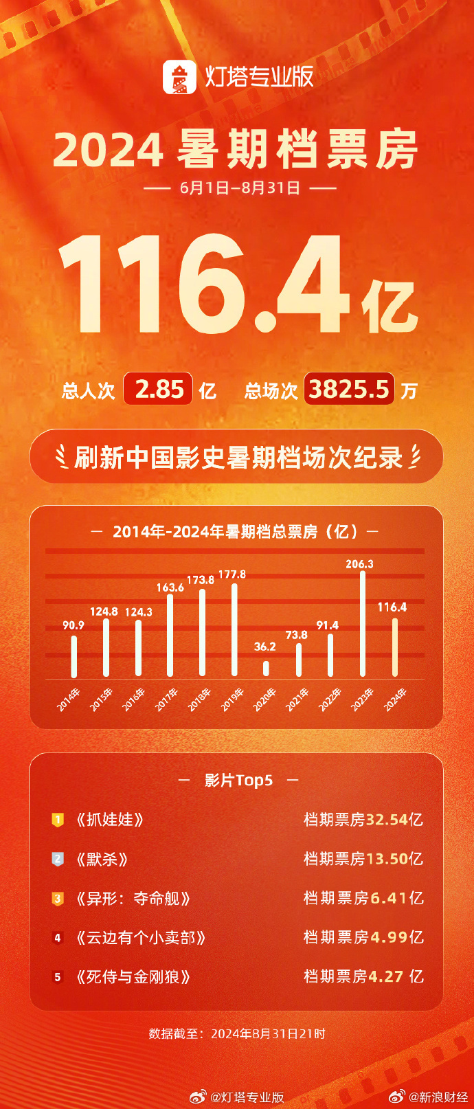 2024年内地电影暑期档票房达116.4亿元沈腾马丽主演的《抓娃娃》居首