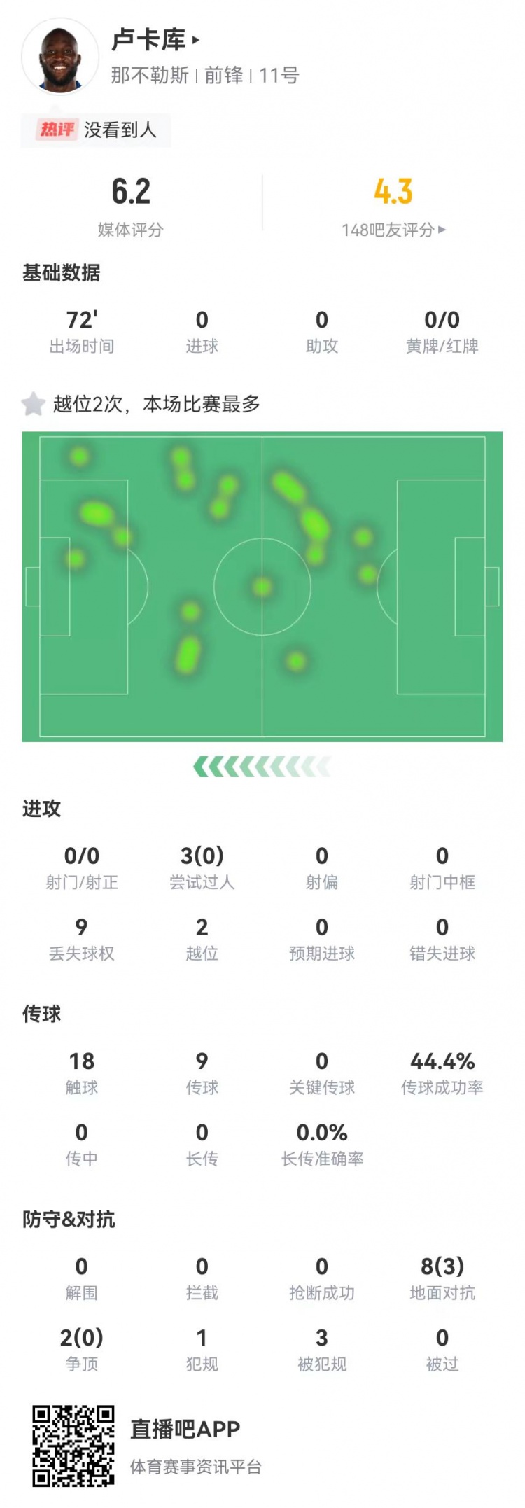 遇强不强！卢卡库本场0射门0关键传球10对抗3成功3过人0成功