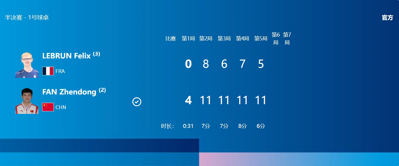 光速下班！樊振东40速胜勒布伦进决赛，4局仅用时31分钟！