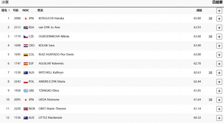女子标枪决赛日本选手北口榛花夺得