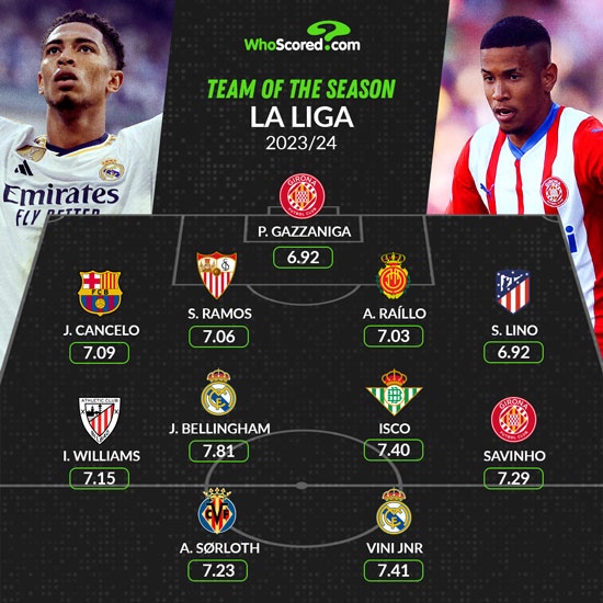 WhoScored西甲最佳阵容：维尼修斯、贝林、坎塞洛、拉莫斯在列