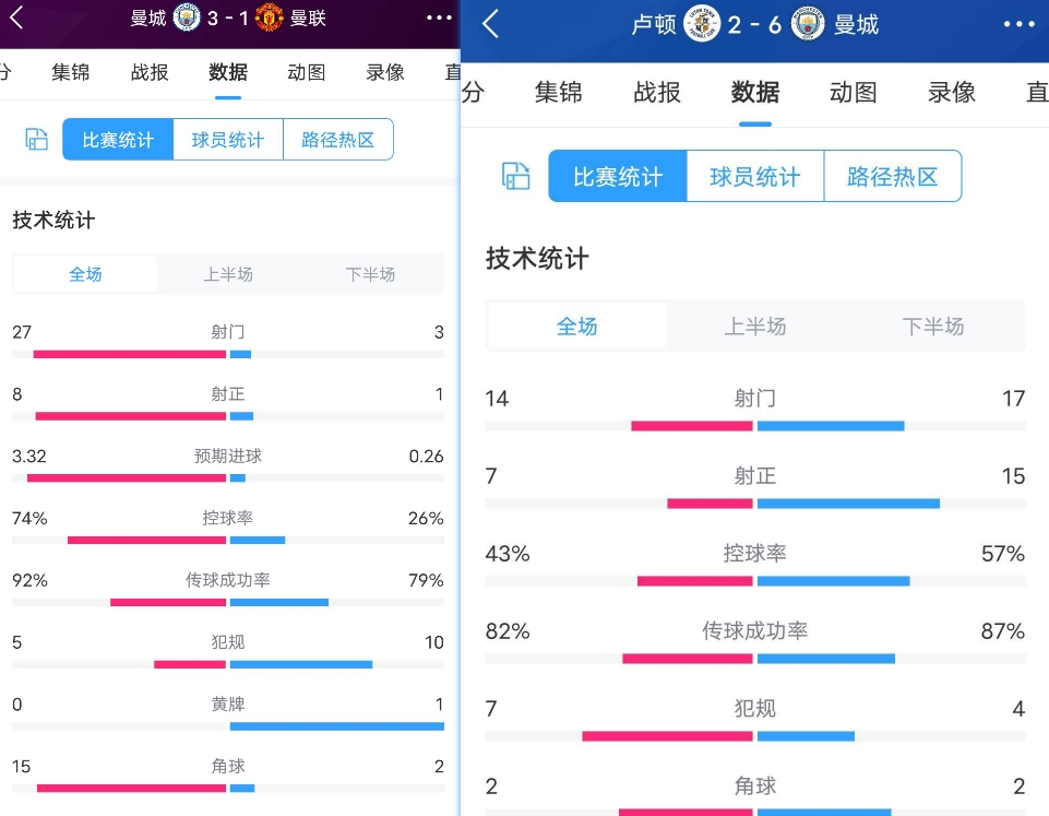 保级队卢顿对曼城狂轰14脚&射正7脚