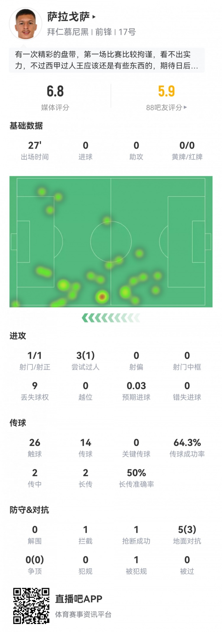 萨拉戈萨首秀数据：替补27分钟，1射1正