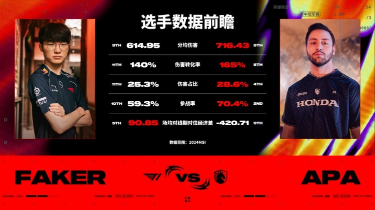 T1vsTL数据前瞻：对线尤为关键！TL能否成功针对Faker?