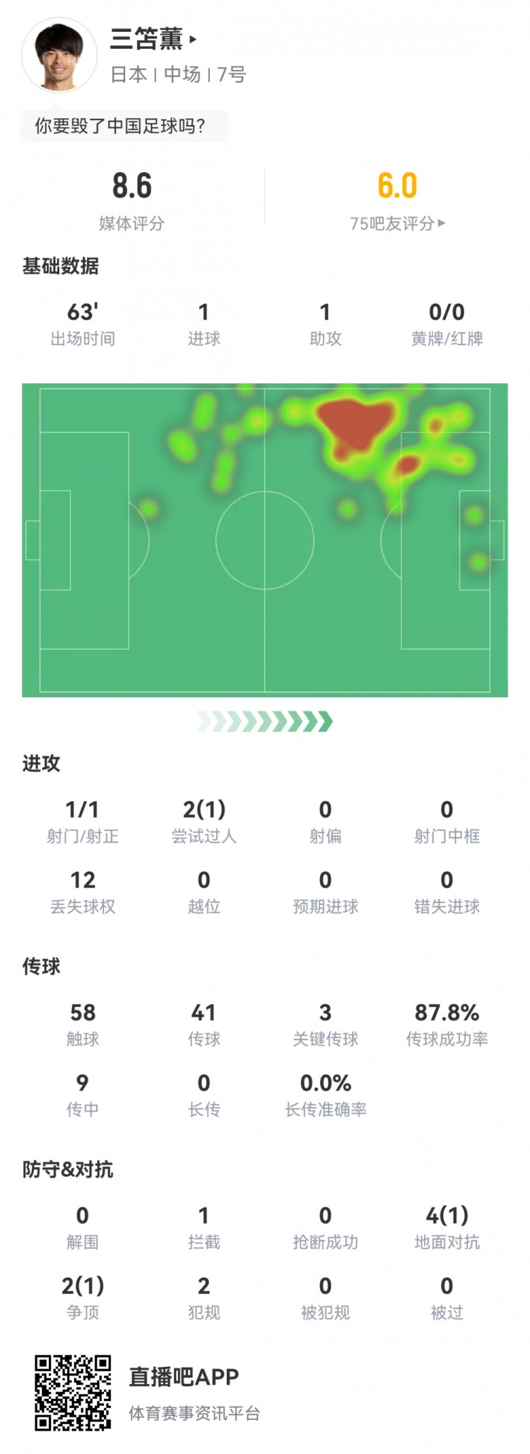 三笘薫数据：1射1正1进球1助攻，3次关键传球，1次创造绝佳机会