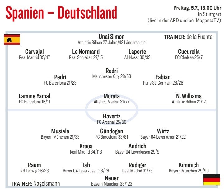 踢球者预测德国vs西班牙首发：亚马尔尼科两翼齐飞哈弗茨先发