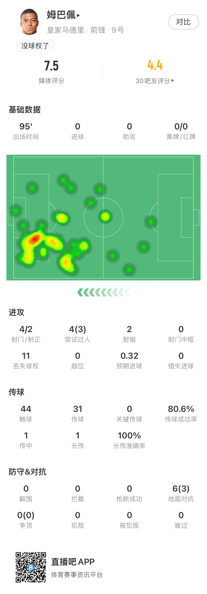 你给几分姆巴佩西甲首秀4射2正、3次过人，获评7.5分