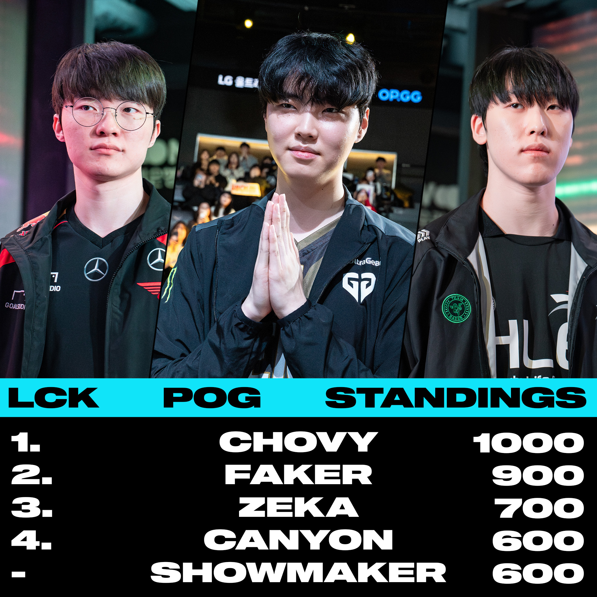 中单遥遥领先！LCK春季赛POG排行榜：Faker、Chovy、Zeka、许秀上榜