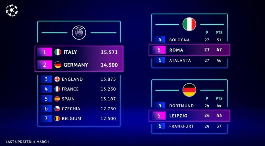 新赛制！下赛季欧冠资格现状：罗马、莱比锡获额外名额