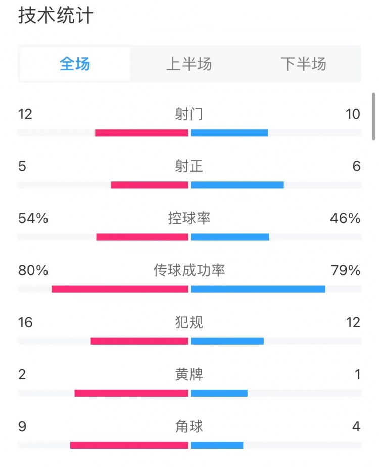 阿森纳20纽卡数据：纽卡12射16次犯规，枪手10射12次犯规