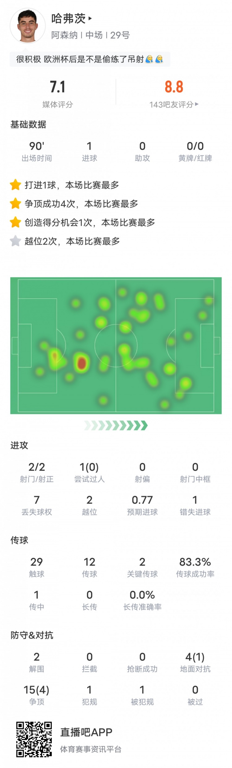 哈弗茨本场比赛数据：1进球2关键传球&错失1进球机会，评分7.1