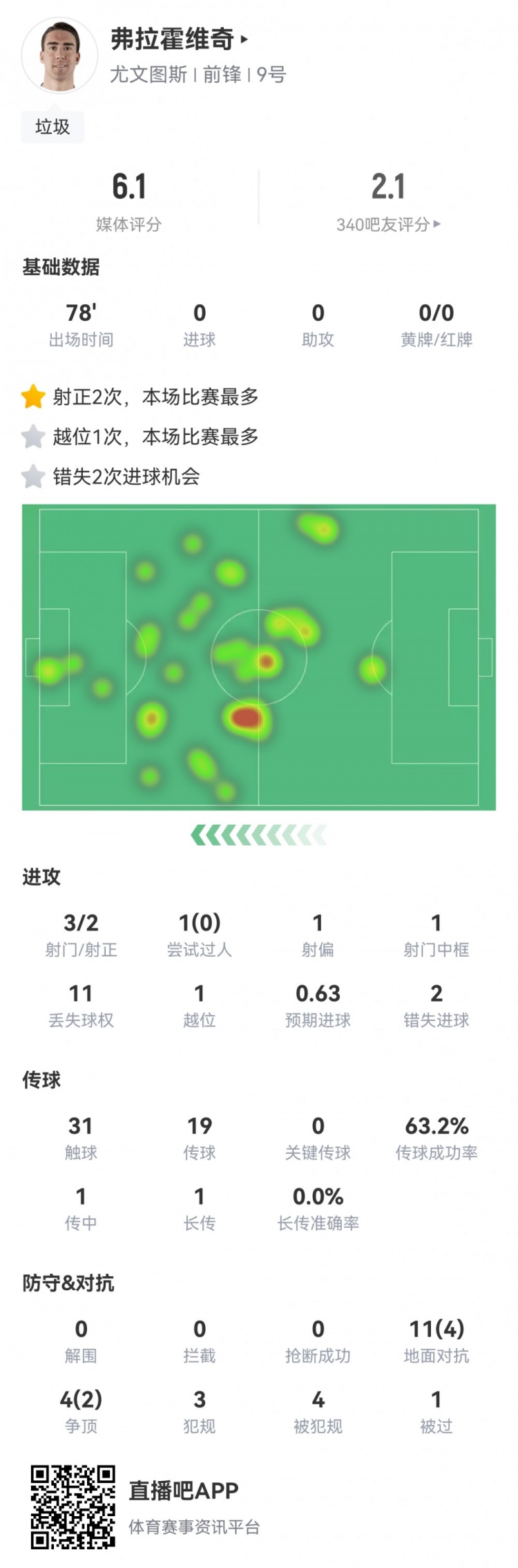 迷失！DV9本场数据：1次中框，2次错失良机，评分全场最低6.1分