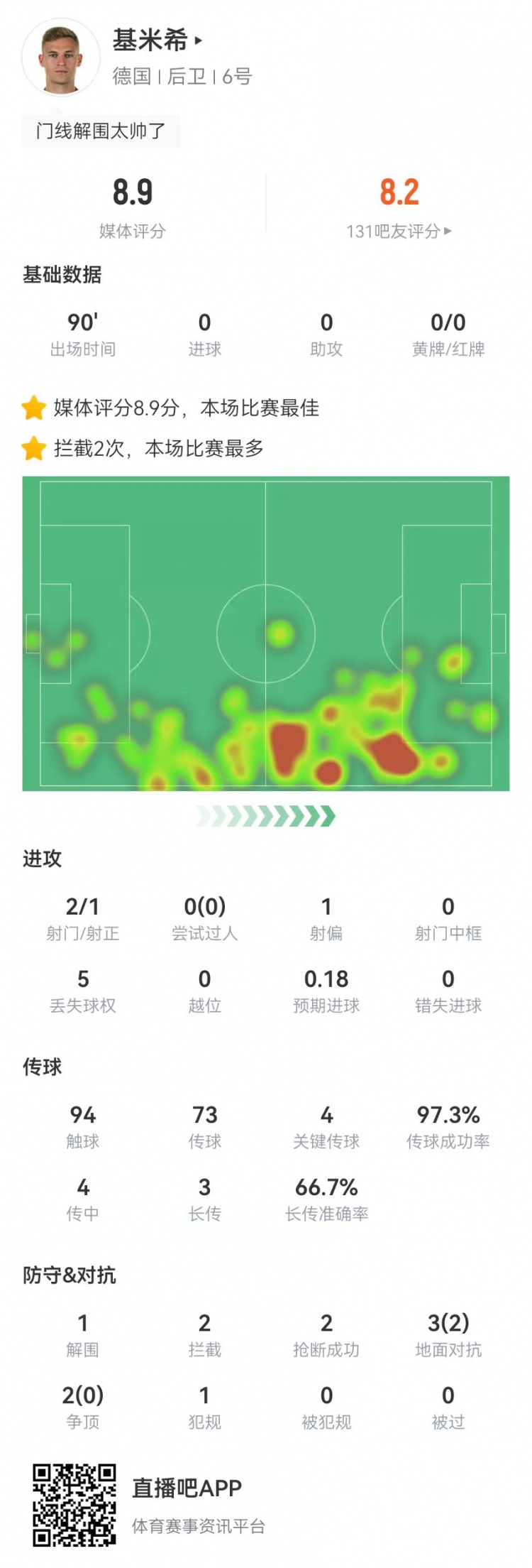 鸡哥！基米希本场数据：4关键传球+门线