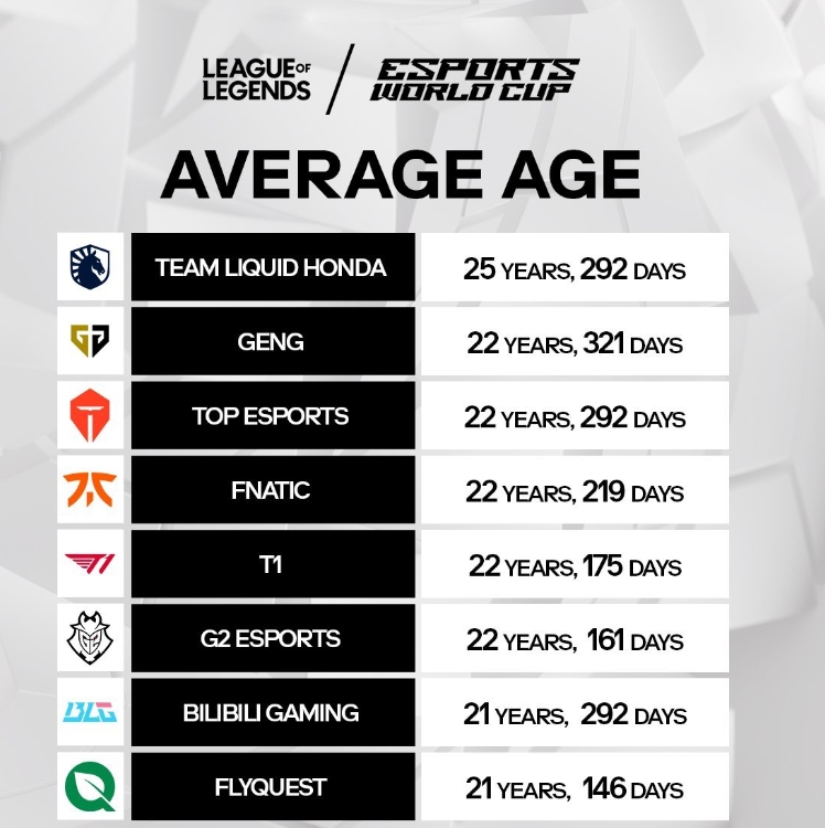 EWC更新LOL参赛队伍平均年龄排行：BLG第二年轻，TES第六