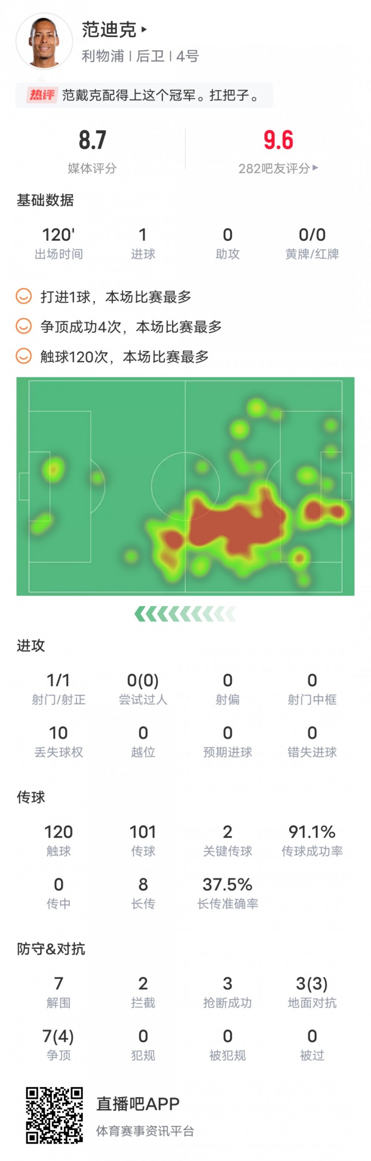 范迪克本场比赛数据：1进球2关键传球