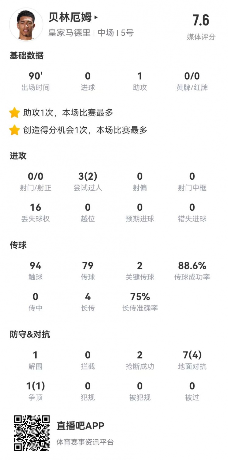 贝林厄姆本场数据：1助攻+2关键传球8对抗5成功获评7.6分