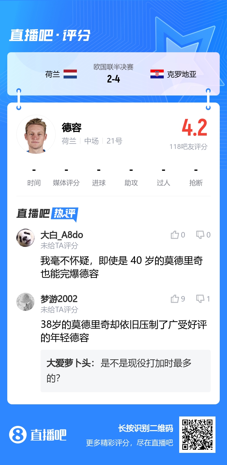 “即使是40岁的莫德里奇，也能完爆德容”！德容获4.2分超低分