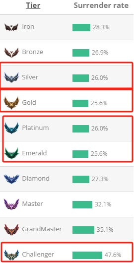 数据统计LOL投降率：王者投降率近50%真金白银选手最不肯认输！