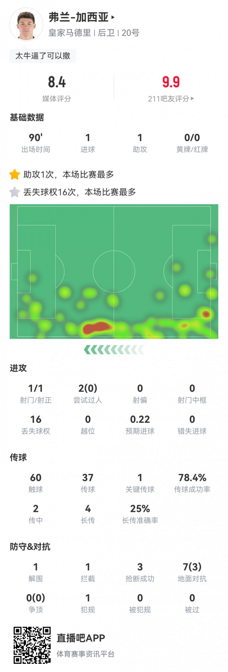 加西亚本场数据：传射建功，1次解围，3次抢断，获评8.4分