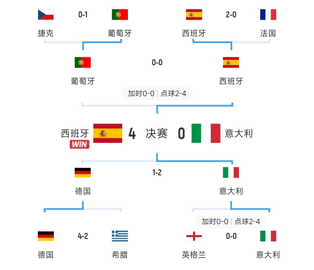 英西意德法葡！12年欧洲杯8强对阵：西