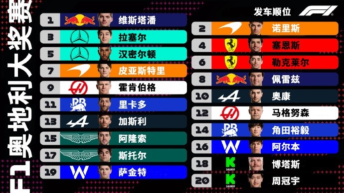 F1奥地利站发车顺位：四大车队包揽前四排，周冠宇维修区起步