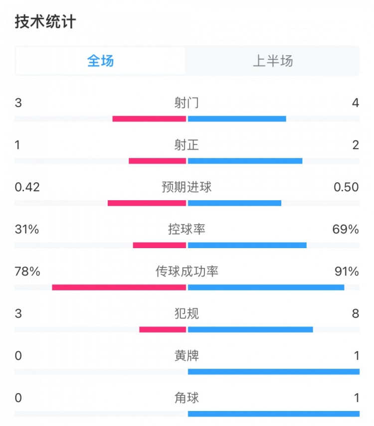 维拉vs阿森纳半场数据：阿森纳控球率