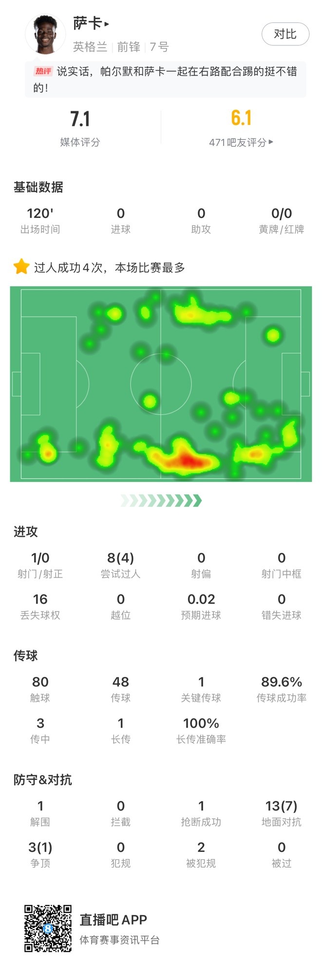 萨卡全场数据：评分7.1，4次成功过人全