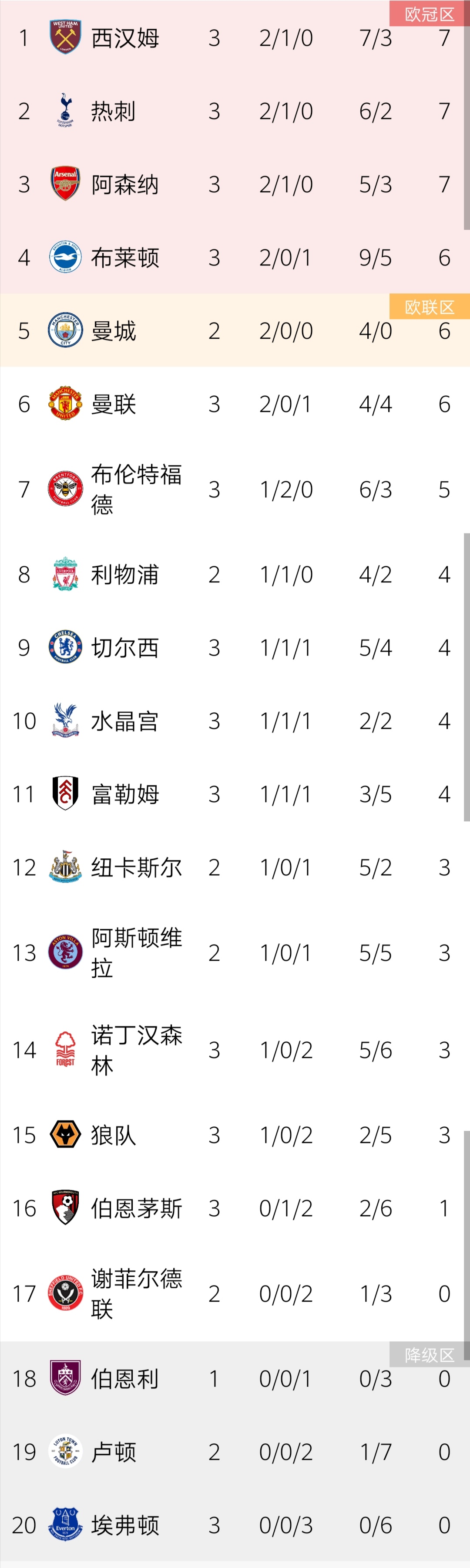 英超积分榜：铁锤帮西汉姆暂登顶，阿森纳第3曼联第6，埃弗顿0分0球垫底