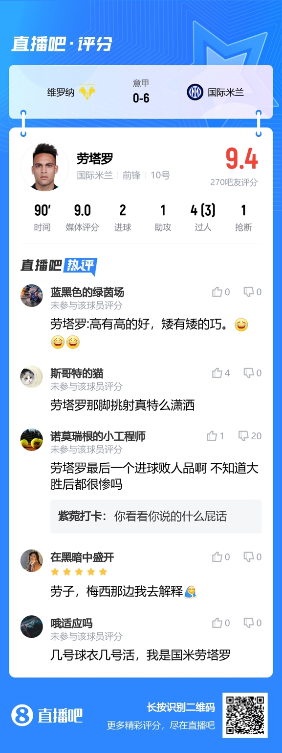 双响助球队六球大胜，吧友锐评劳塔罗：劳子，梅西那边我去解释