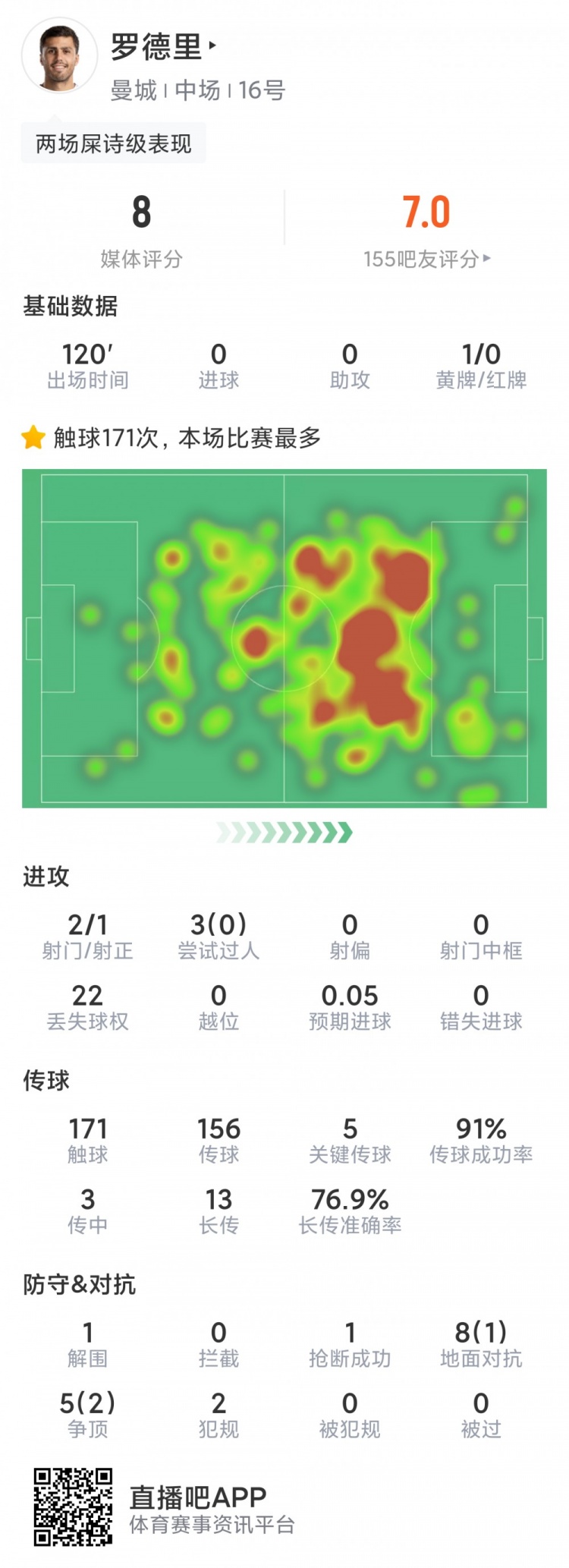 罗德里本场数据：5次关键传球，2射1正，13次长传10成功