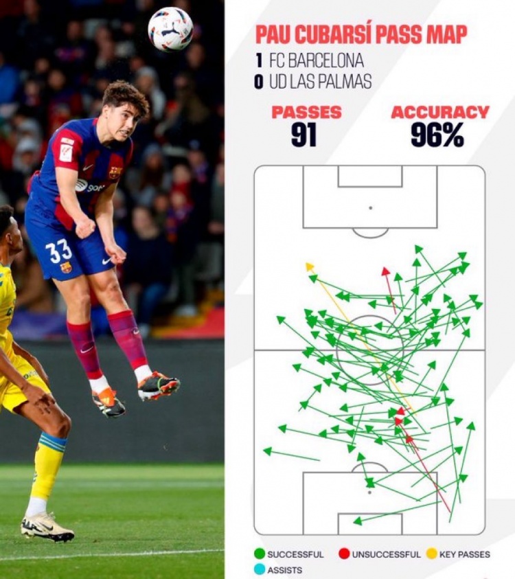 前途无量！17岁库巴西对拉斯帕尔马斯传球91脚，成功率96%