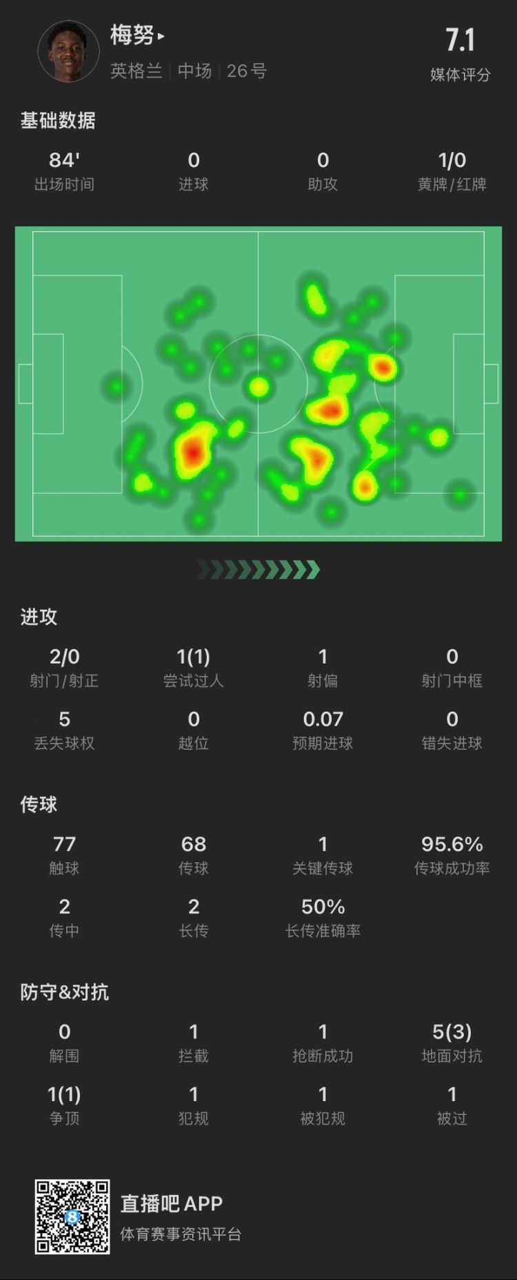 19岁梅努数据：1次关键传球，贡献1拦截