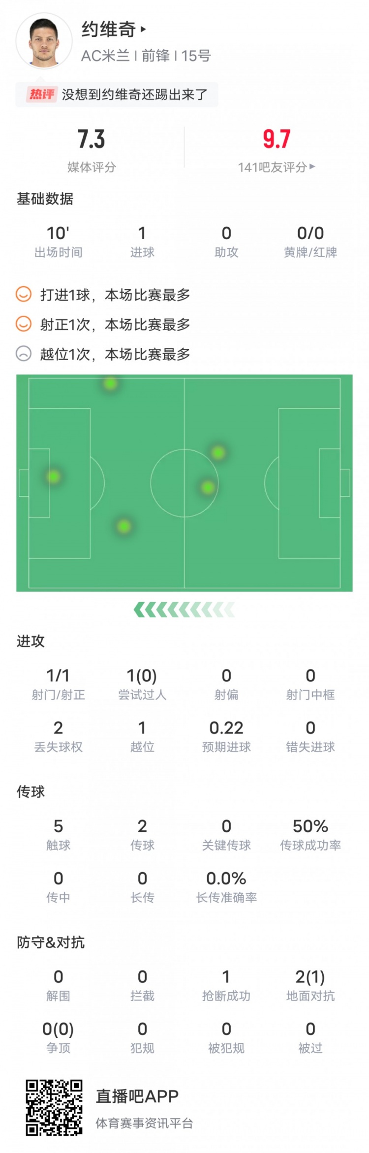 约维奇本场数据：1次射正打进致胜进球，评分7.3